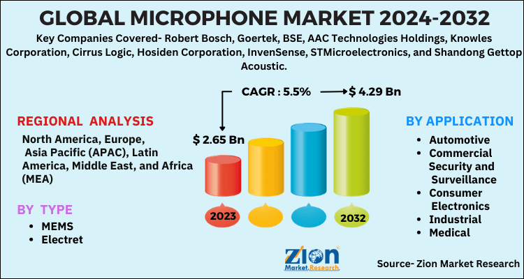 The global microphone market 