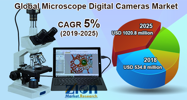 Global Microscope Digital Cameras Market