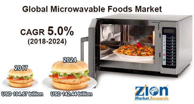 Global Microwavable Foods Market