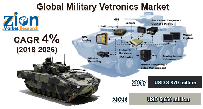 Global military vetronics market