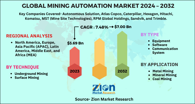 Global Mining Automation Market