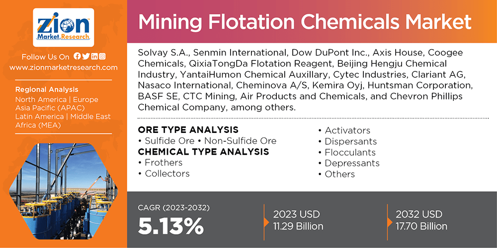 Global Mining Flotation Chemicals Market