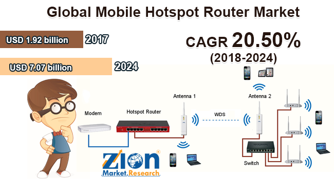 Global Mobile Hotspot Router Market