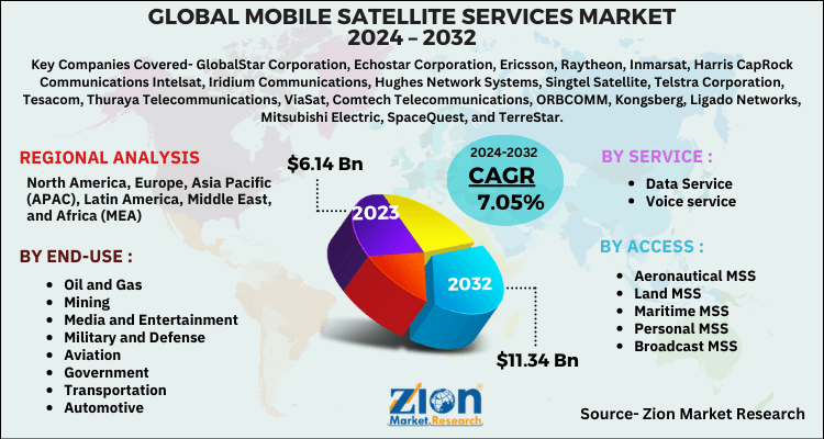 Global Mobile Satellite Services Market