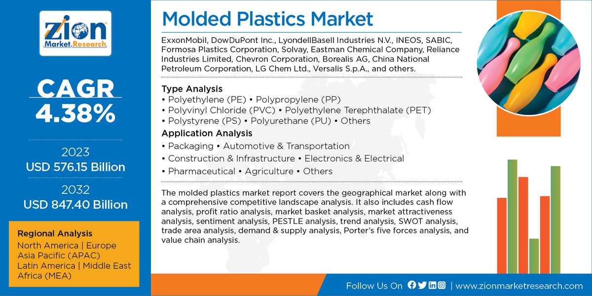 Global Molded Plastics Market