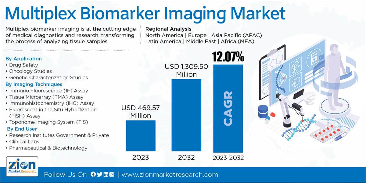 Global Multiplex Biomarker Imaging Market 