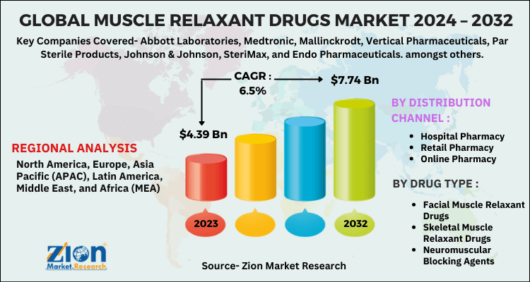 Global Muscle Relaxant Drugs Market