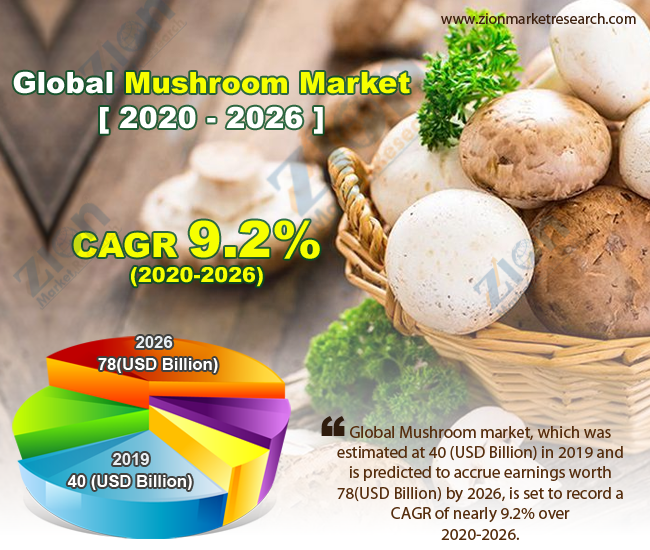 Global Mushroom Market 