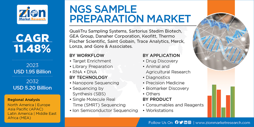 Global NGS Sample Preparation Market