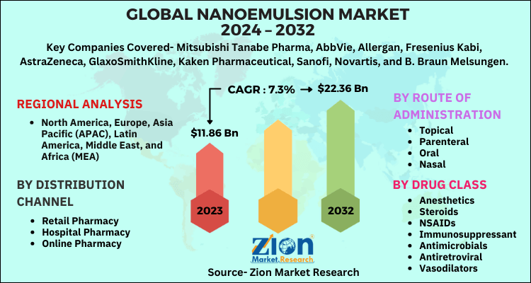 Global Nanoemulsion Market