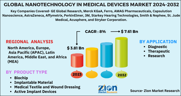 Global Nanotechnology in Medical Devices Market