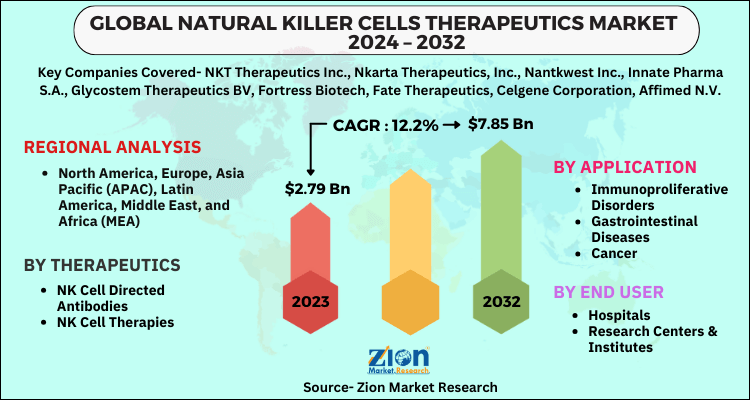 Global Natural Killer Cells Therapeutics Market 