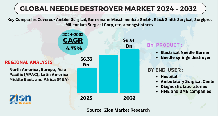 Global Needle Destroyer Market 