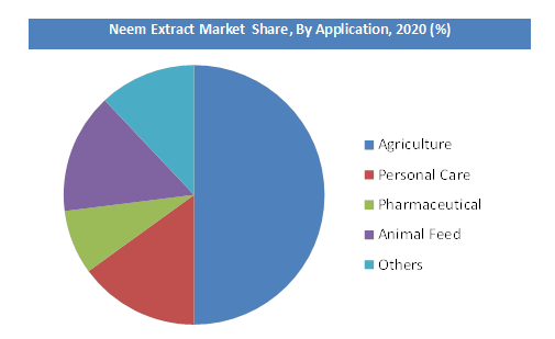 Neem Extract Market share By Application