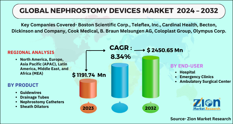 Global Nephrostomy Devices Market 