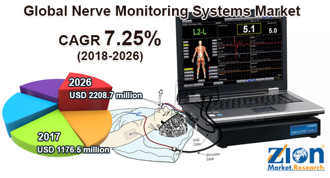 Global Nerve Monitoring Systems Market