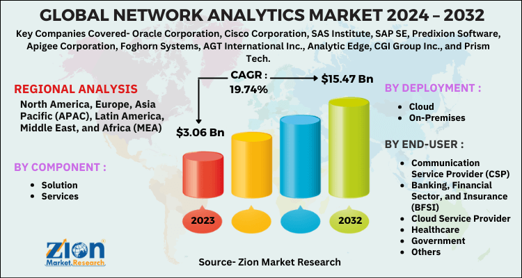Global Network Analytics Market