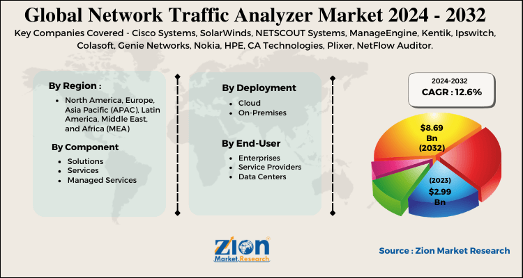 Global Network Traffic Analyzer Market