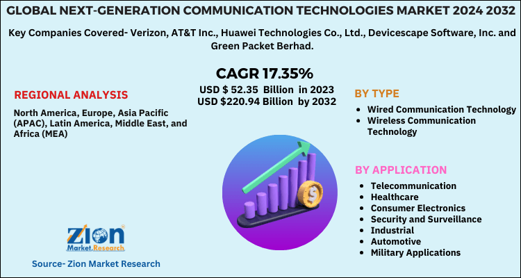 NextGeneration Communication Technologies Market Size, Share, Forecast