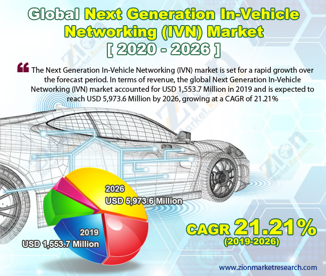 Global Next Generation In-Vehicle Networking (IVN) Market