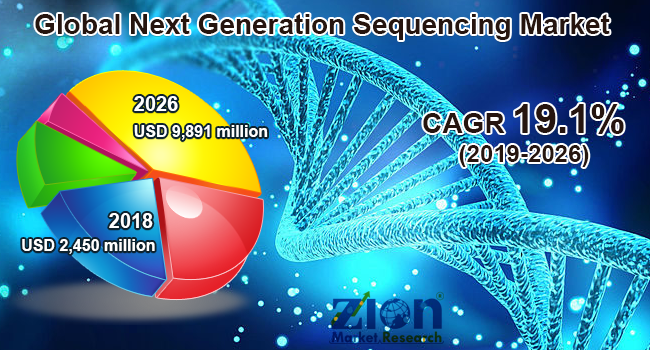 Global Next Generation Sequencing Market