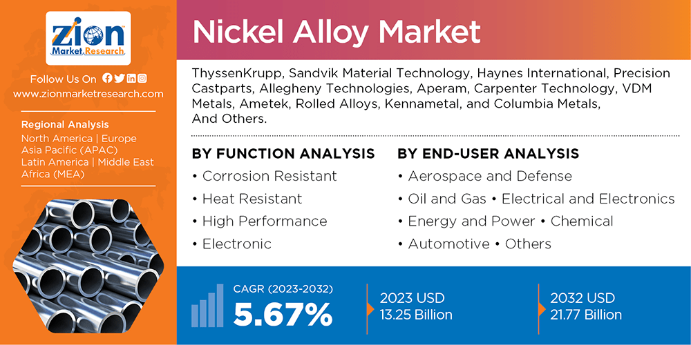 Global Nickel Alloy Market