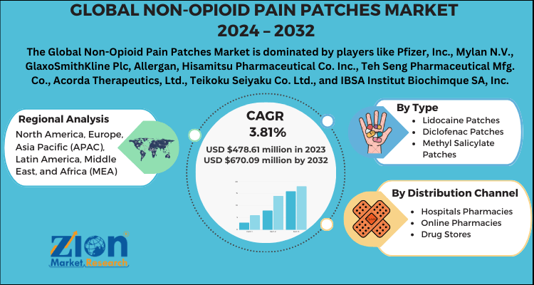 Non-Opioid Pain Patches Market