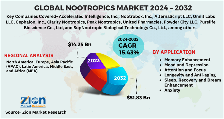 Global Nootropics Market