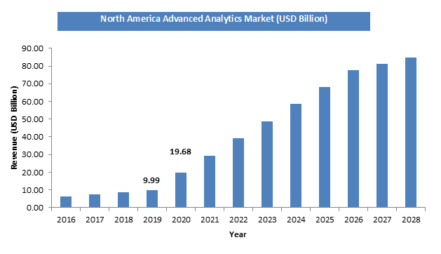 North Advanced Analytics Market