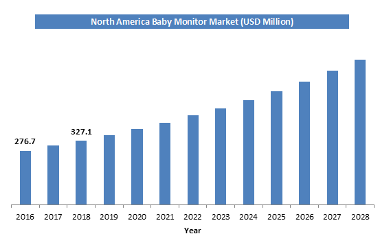 Baby shop monitor market