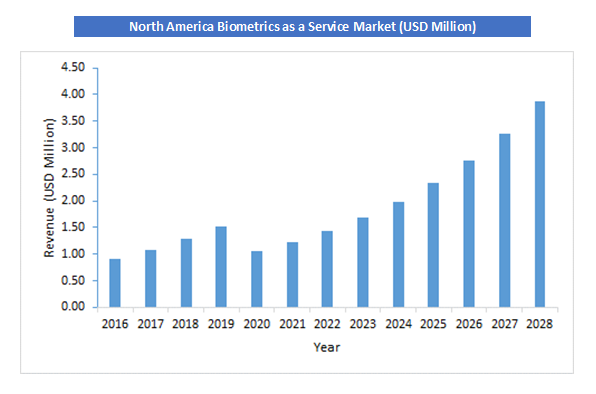 Global Biometrics as a Service Market