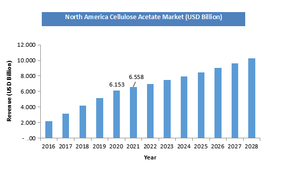 North America Cellulose Acetate Market Size