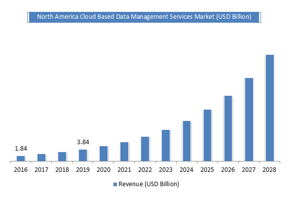 Global Cloud Based Data Management Services Market Size