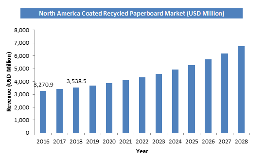 Coated Recycled Paperboard market