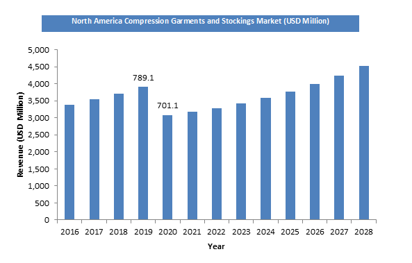 Varicose Vein Stockings Market: Comprehensive Size and Share