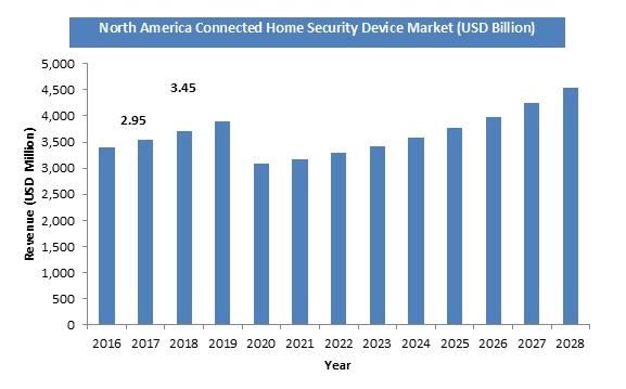 Global Connected Home Security Device Market Size
