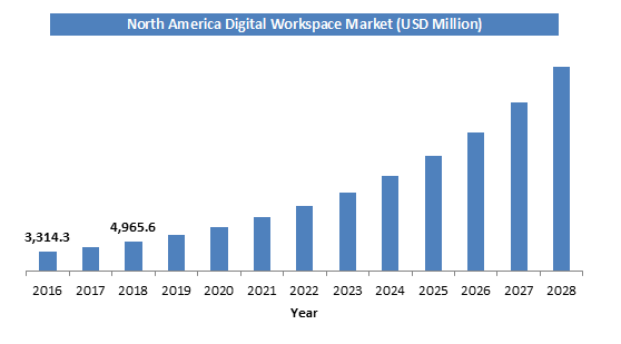 Global Digital Workplace Market Size