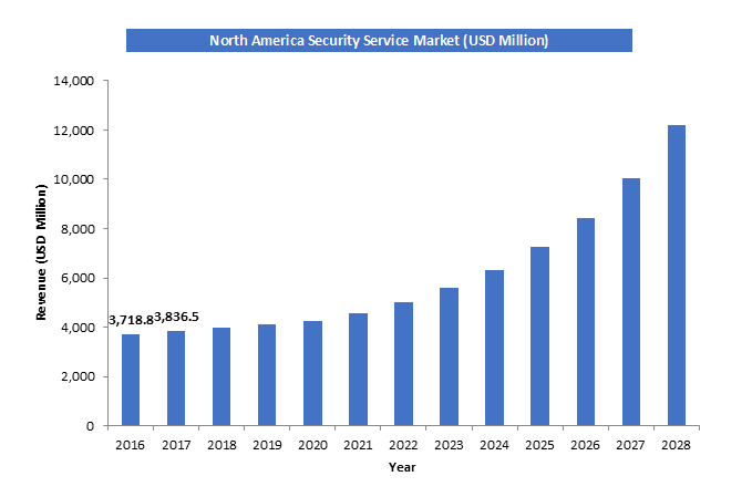 North America Security as a Service Market