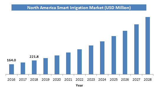 Smart Irrigation Market