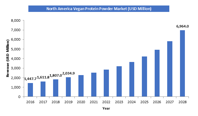Vegan Protein Powder Market Size