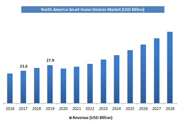Smart Home Devices Market