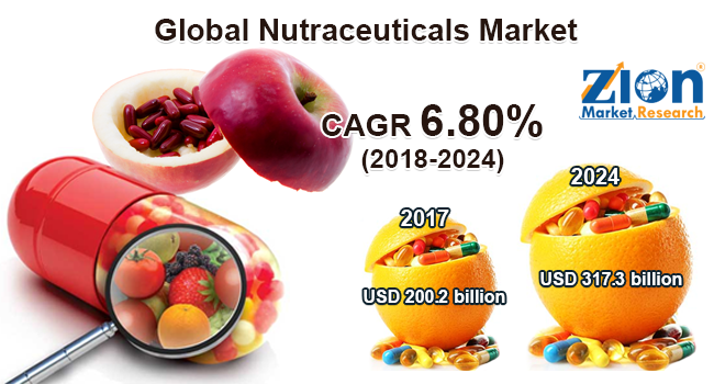 Global Nutraceuticals Market-