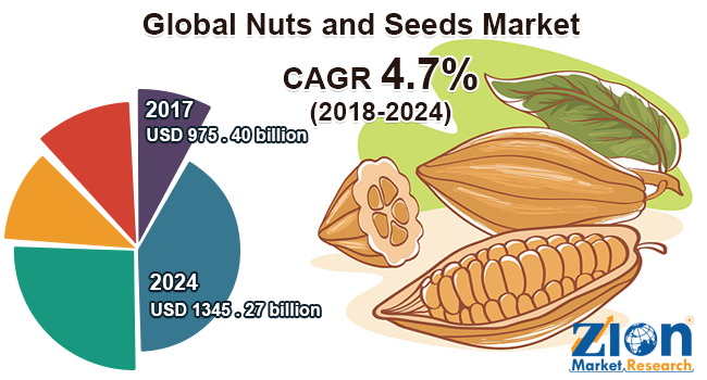 Global  Nuts and Seeds Market