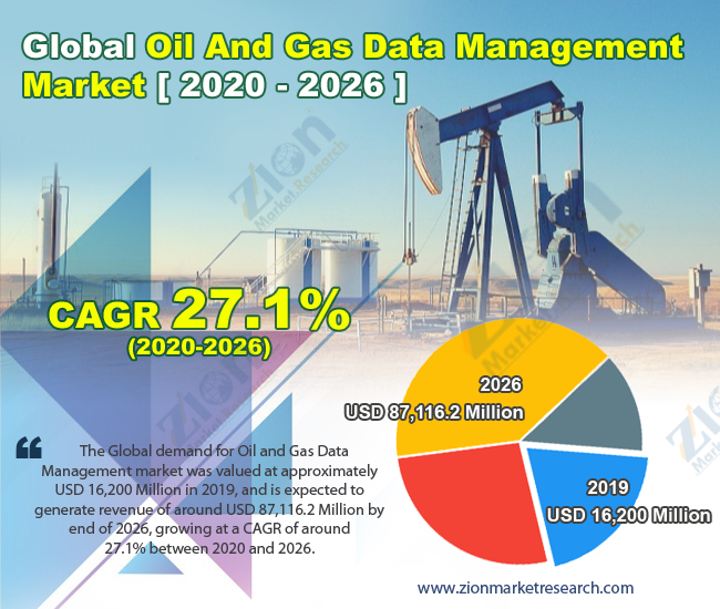Global Oil And Gas Data Management Market