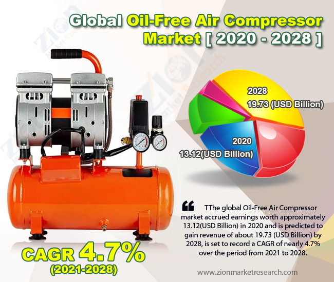 Global Oil-Free Air Compressor Market