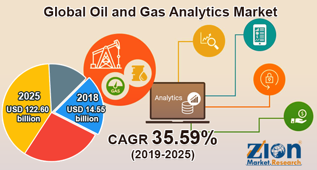 Global Oil and Gas Analytics Market
