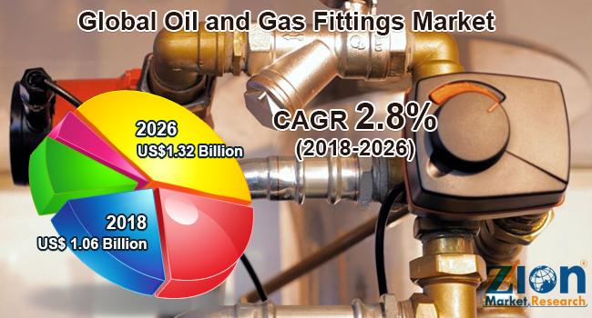 Oil and Gas Fittings Market Size, Share, Growth, And Forecast To 2032