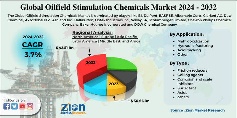 Oilfield Stimulation Chemicals Market Size, Share, Growth and Forecast 2032
