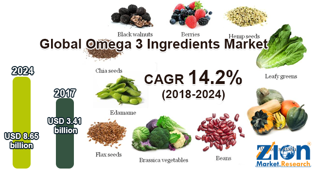 Global Omega 3 Ingredients Market