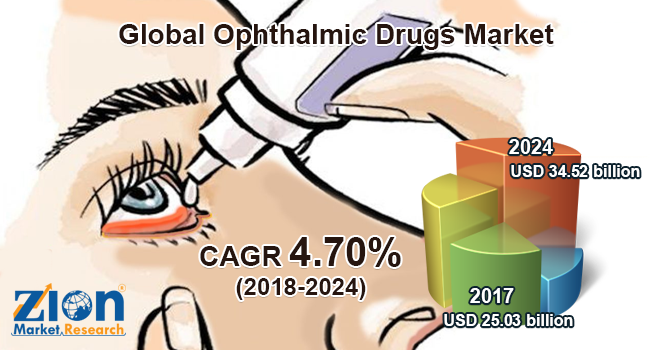 Global Ophthalmic Drugs Market